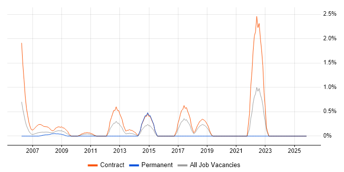 Business Process Mapping job vacancy trend in Canary Wharf