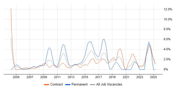 Job vacancy trend for Business Strategy in Canary Wharf
