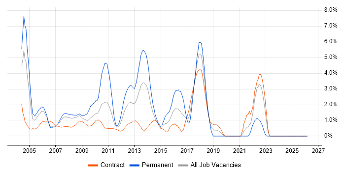 C job vacancy trend in Canary Wharf