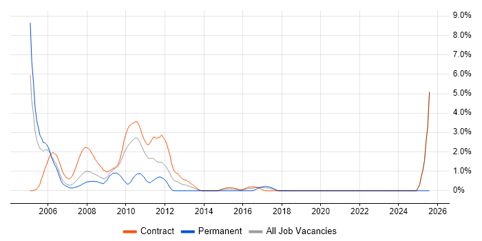 Job vacancy trend for Calypso in Canary Wharf