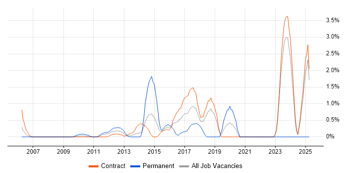 Job vacancy trend for Case Management in Canary Wharf