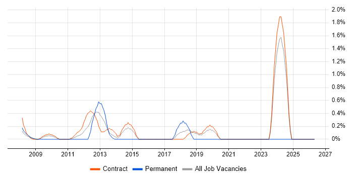 CFA job vacancy trend in Canary Wharf