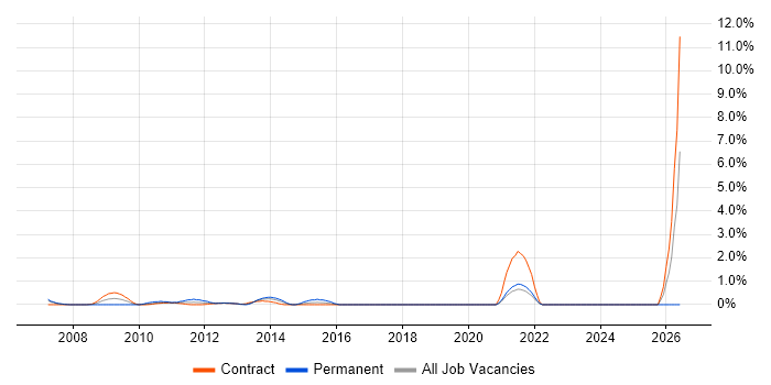 Change Advisory Board job vacancy trend in Canary Wharf