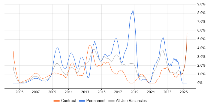 Job vacancy trend for Change Control in Canary Wharf