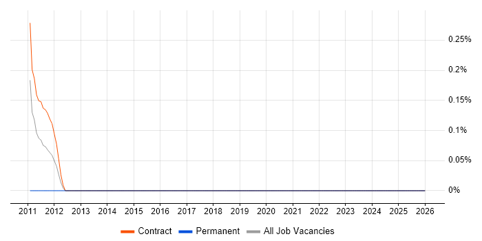 Change Data Capture job vacancy trend in Canary Wharf
