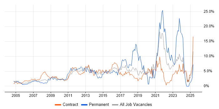 Job vacancy trend for Change Management in Canary Wharf Job vacancy trend for Change Management in Canary Wharf