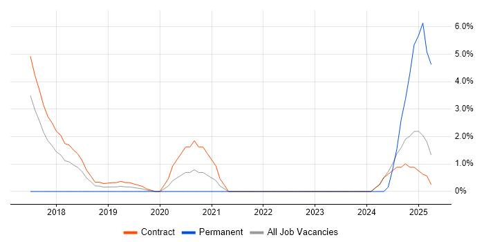 Job vacancy trend for Chatbot in Canary Wharf