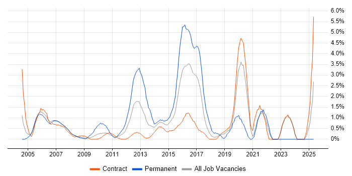 Job vacancy trend for CheckPoint in Canary Wharf