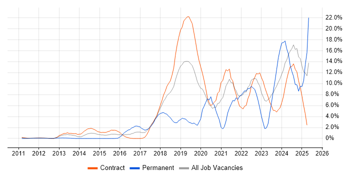 Job vacancy trend for CI/CD in Canary Wharf