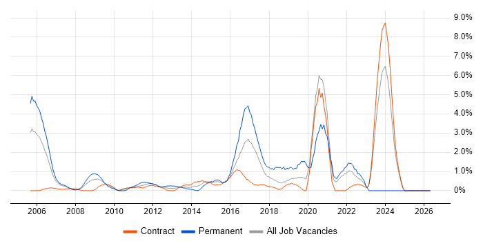 CISA job vacancy trend in Canary Wharf