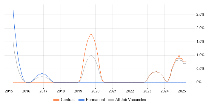 Job vacancy trend for Cisco ISE in Canary Wharf Job vacancy trend for Cisco ISE in Canary Wharf