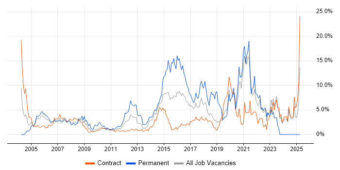 Job vacancy trend for Cisco in Canary Wharf Job vacancy trend for Cisco in Canary Wharf