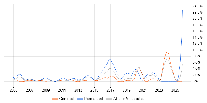 CISSP job vacancy trend in Canary Wharf