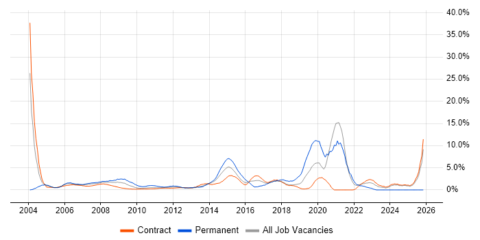 Citrix job vacancy trend in Canary Wharf