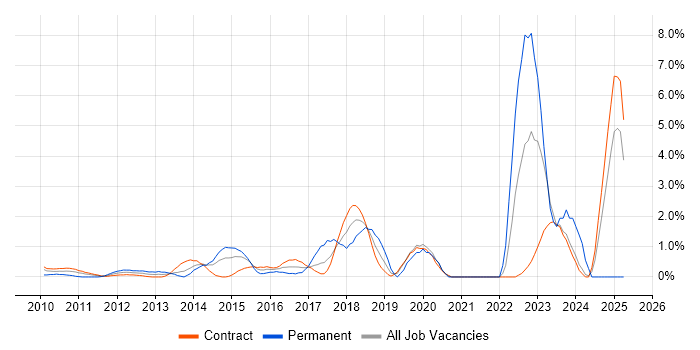 Job vacancy trend for Cloud Computing in Canary Wharf