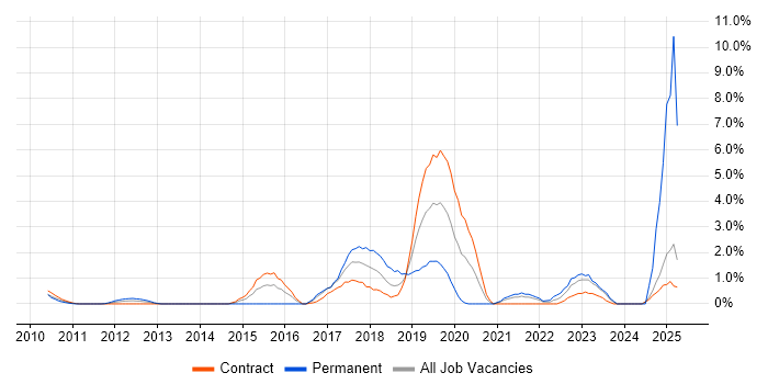 Job vacancy trend for Cloud Engineer in Canary Wharf