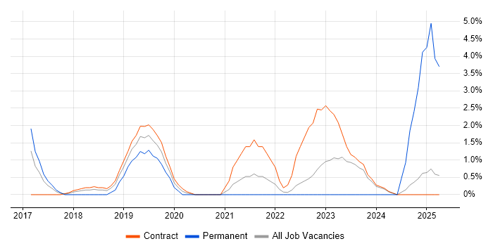 Job vacancy trend for Cloud Native in Canary Wharf Job vacancy trend for Cloud Native in Canary Wharf