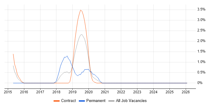Cloud Platform Engineer job vacancy trend in Canary Wharf