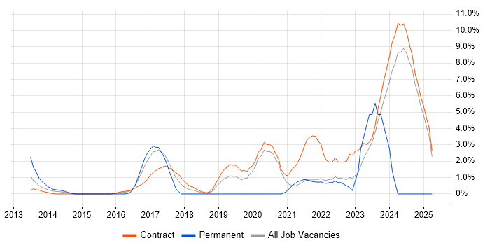 Job vacancy trend for Cloud Security in Canary Wharf Job vacancy trend for Cloud Security in Canary Wharf