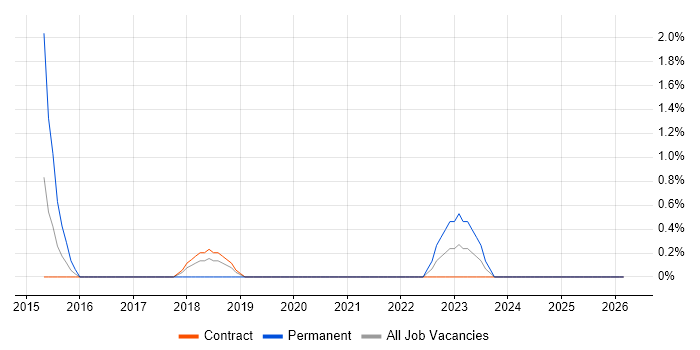Cloud Solutions Architect job vacancy trend in Canary Wharf