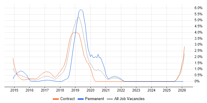 Cloudera job vacancy trend in Canary Wharf