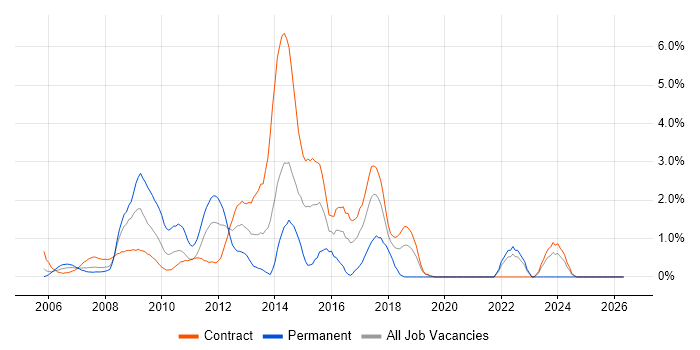 CMS job vacancy trend in Canary Wharf