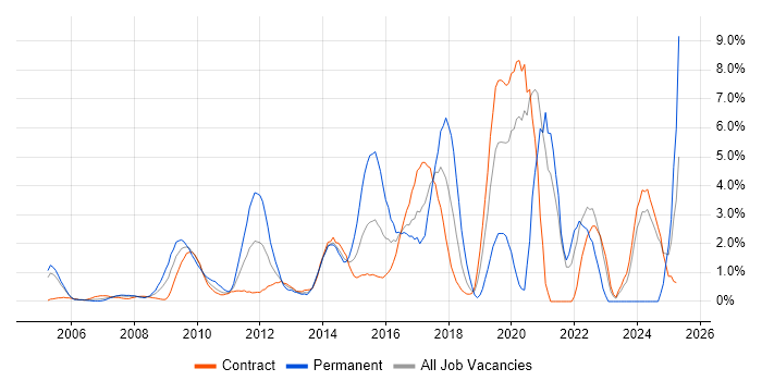 Job vacancy trend for Coaching in Canary Wharf Job vacancy trend for Coaching in Canary Wharf