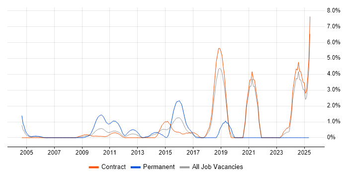 Job vacancy trend for Code Quality in Canary Wharf