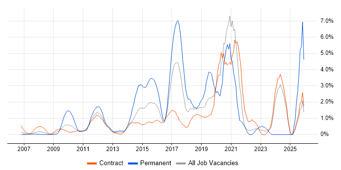 Collaborative Working job vacancy trend in Canary Wharf