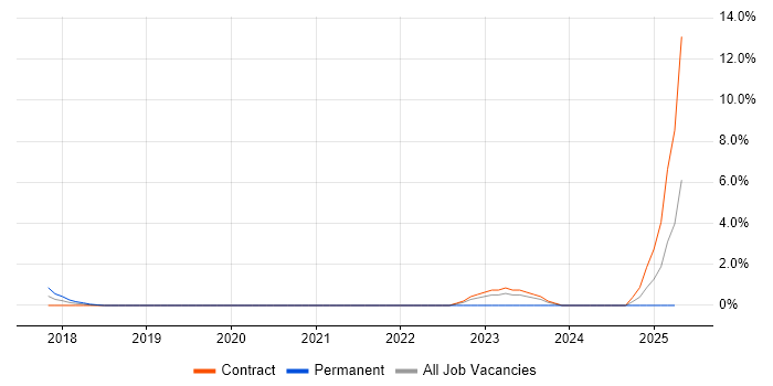 Job vacancy trend for Communications Security in Canary Wharf