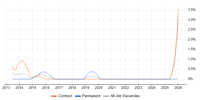 Community of Practice job vacancy trend in Canary Wharf