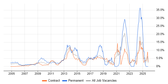 Computer Science job vacancy trend in Canary Wharf