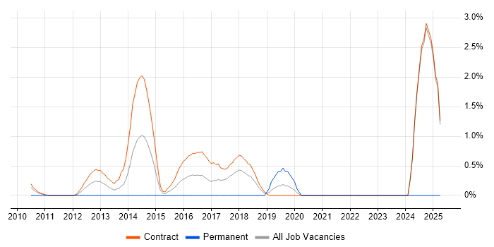 Job vacancy trend for Conceptual Models in Canary Wharf