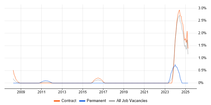 Job vacancy trend for Concur in Canary Wharf