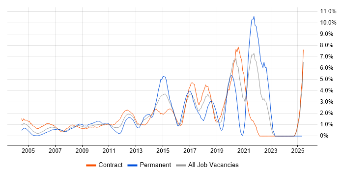 Job vacancy trend for Configuration Management in Canary Wharf