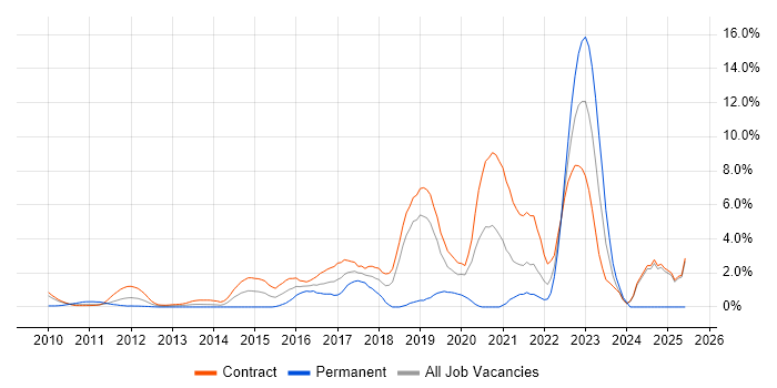 Job vacancy trend for Confluence in Canary Wharf