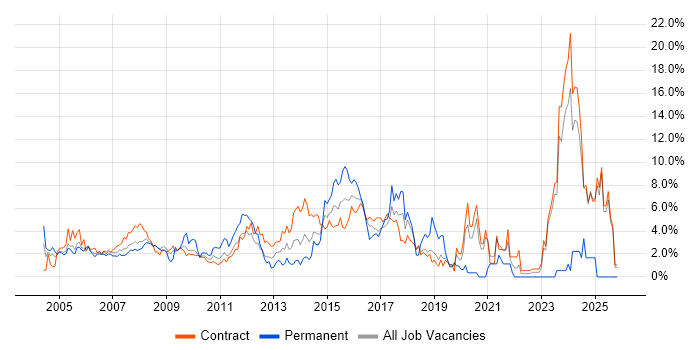 Consultant job vacancy trend in Canary Wharf