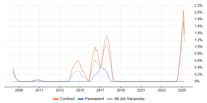 Job vacancy trend for Content Development in Canary Wharf