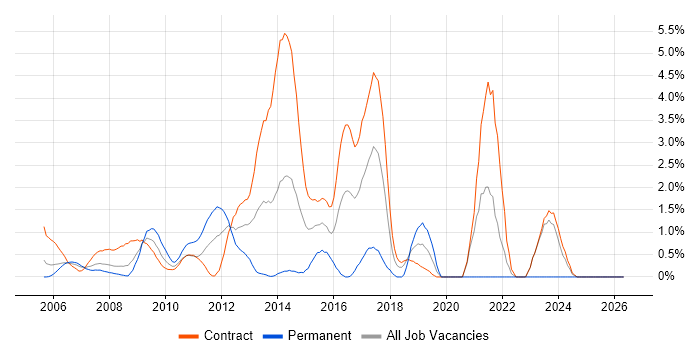 Content Management job vacancy trend in Canary Wharf