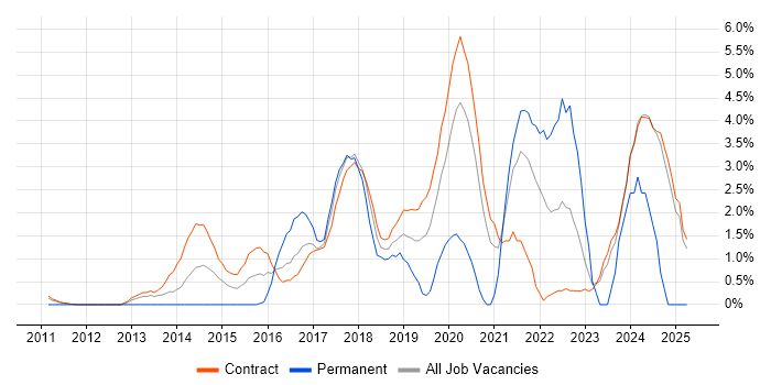 Job vacancy trend for Continuous Delivery in Canary Wharf