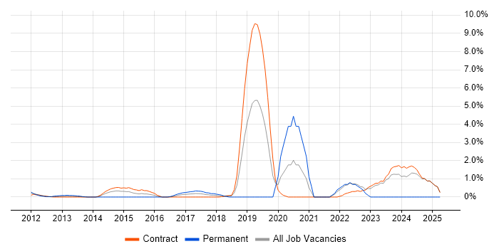 Job vacancy trend for Continuous Deployment in Canary Wharf