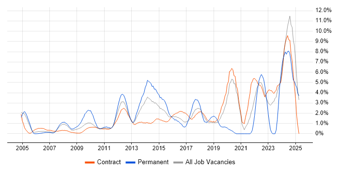 Job vacancy trend for Continuous Improvement in Canary Wharf Job vacancy trend for Continuous Improvement in Canary Wharf