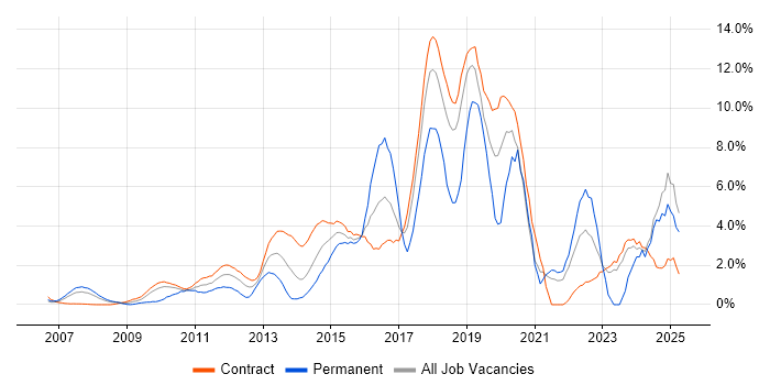 Job vacancy trend for Continuous Integration in Canary Wharf