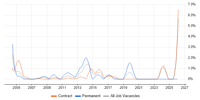 Contract Management job vacancy trend in Canary Wharf