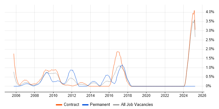 Job vacancy trend for Contract Negotiation in Canary Wharf