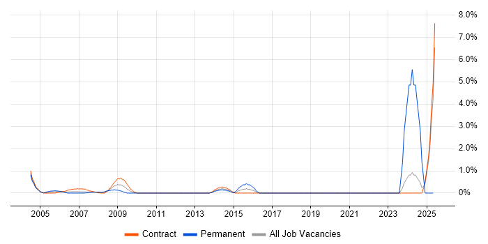 Job vacancy trend for Contracts Manager in Canary Wharf