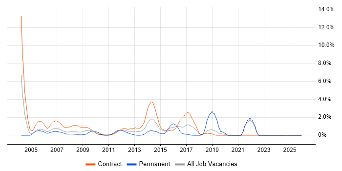 Coordinator job vacancy trend in Canary Wharf