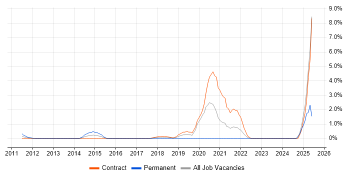 Job vacancy trend for Cost Optimisation in Canary Wharf Job vacancy trend for Cost Optimisation in Canary Wharf