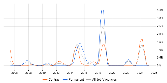 Job vacancy trend for Creative Thinking in Canary Wharf Job vacancy trend for Creative Thinking in Canary Wharf
