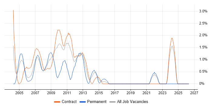Credit Analyst job vacancy trend in Canary Wharf
